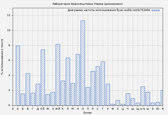 Диаграма использования букв книги № 761006: Лаборатория Франкенштейна (Наима Циммерманн)