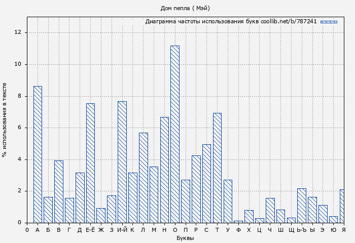 Диаграма использования букв книги № 787241: Дом пепла ( Мэй)