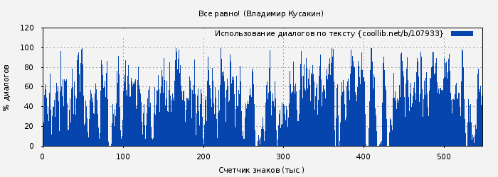 Использование диалогов по тексту книги № 107933: Все равно! (Владимир Кусакин)