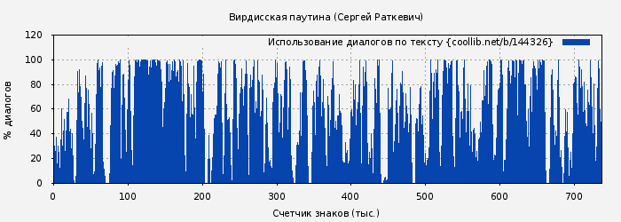 Использование диалогов по тексту книги № 144326: Вирдисская паутина (Сергей Раткевич)