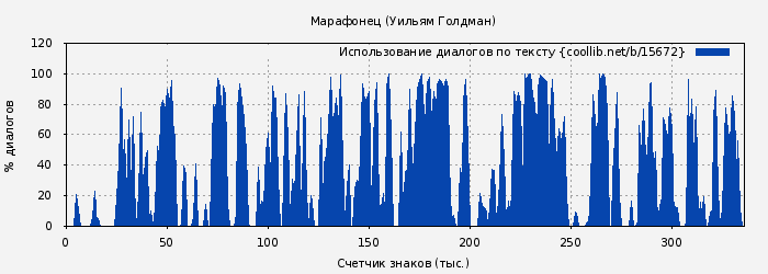 Использование диалогов по тексту книги № 15672: Марафонец (Уильям Голдман)
