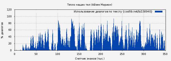 Использование диалогов по тексту книги № 158940: Тепло наших тел (Айзек Марион)