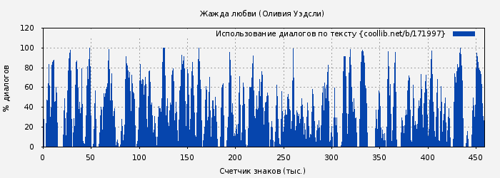 Использование диалогов по тексту книги № 171997: Жажда любви (Оливия Уэдсли)