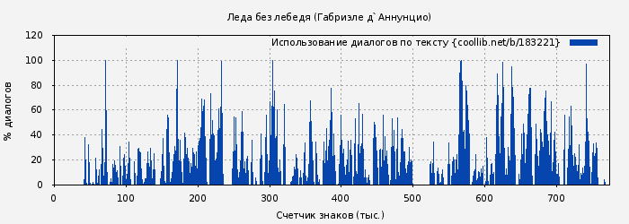 Использование диалогов по тексту книги № 183221: Леда без лебедя (Габриэле д`Аннунцио)