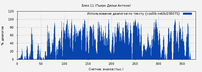 Использование диалогов по тексту книги № 238075: Блок 11 (Пьеро Дельи Антони)