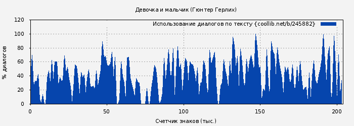 Использование диалогов по тексту книги № 245882: Девочка и мальчик (Гюнтер Герлих)