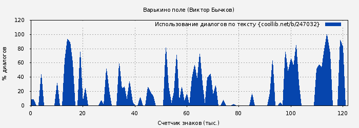 Использование диалогов по тексту книги № 247032: Варькино поле (Виктор Бычков)