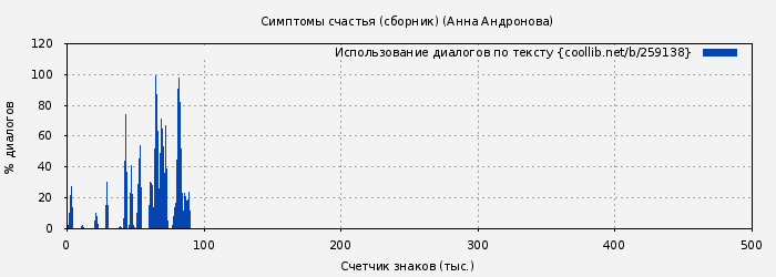 Использование диалогов по тексту книги № 259138: Симптомы счастья (сборник) (Анна Андронова)