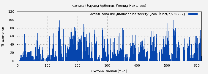 Использование диалогов по тексту книги № 260207: Феникс (Эдуард Арбенов)