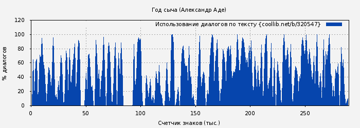 Использование диалогов по тексту книги № 320547: Год сыча (Александр Аде)
