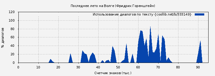 Использование диалогов по тексту книги № 333149: Последнее лето на Волге (Фридрих Горенштейн)