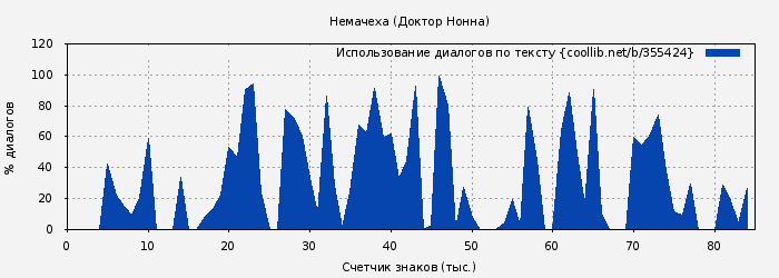 Использование диалогов по тексту книги № 355424: Немачеха (Доктор Нонна)