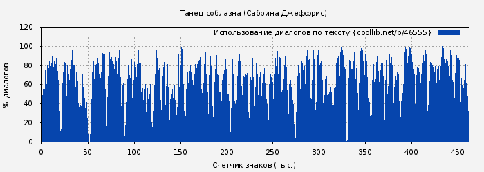 Использование диалогов по тексту книги № 46555: Танец соблазна (Сабрина Джеффрис)