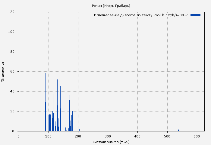 Использование диалогов по тексту книги № 473857: Репин (Игорь Грабарь)