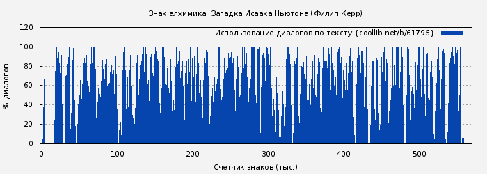 Использование диалогов по тексту книги № 61796: Знак алхимика. Загадка Исаака Ньютона (Филип Керр)