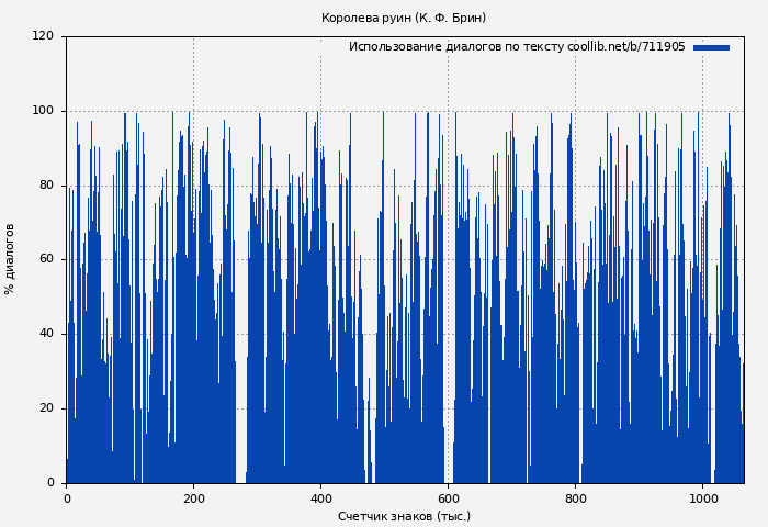 Использование диалогов по тексту книги № 711905: Королева руин (К. Ф. Брин)