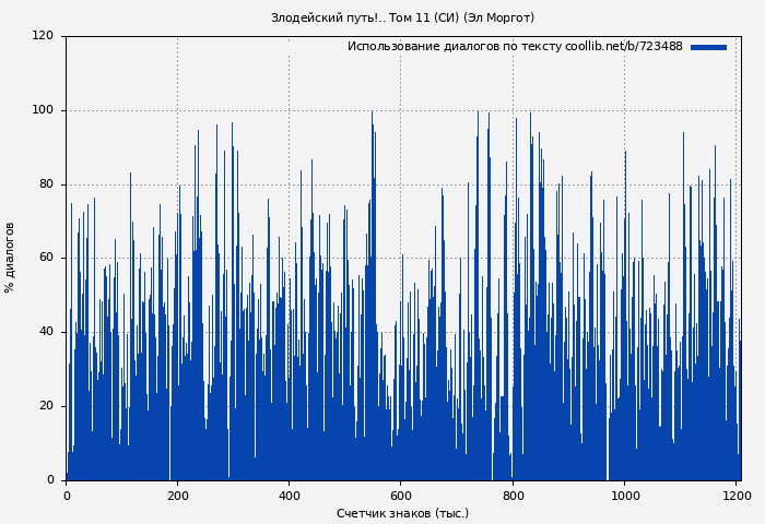 Использование диалогов по тексту книги № 723488: Злодейский путь!.. Том 11 (Эл Моргот)