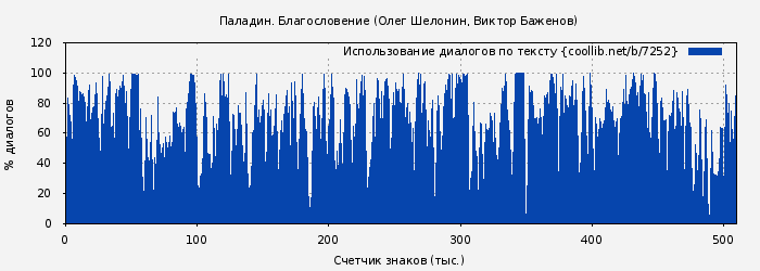 Использование диалогов по тексту книги № 7252: Паладин. Благословение (Олег Шелонин)