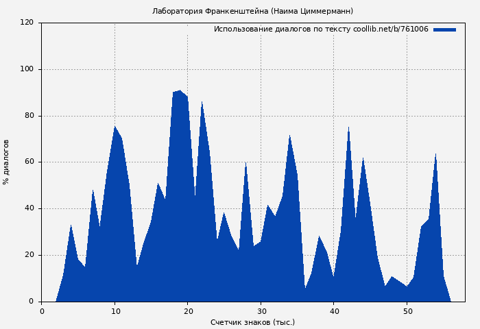 Использование диалогов по тексту книги № 761006: Лаборатория Франкенштейна (Наима Циммерманн)