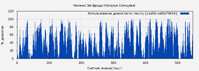Использование диалогов по тексту книги № 78456: Кинжал Зигфрида (Наталья Солнцева)