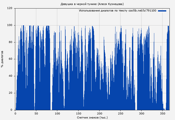 Использование диалогов по тексту книги № 791100: Девушка в черной тунике (Алеся Кузнецова)