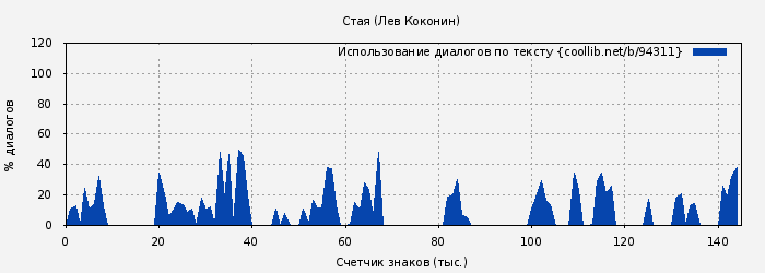 Использование диалогов по тексту книги № 94311: Стая (Лев Коконин)