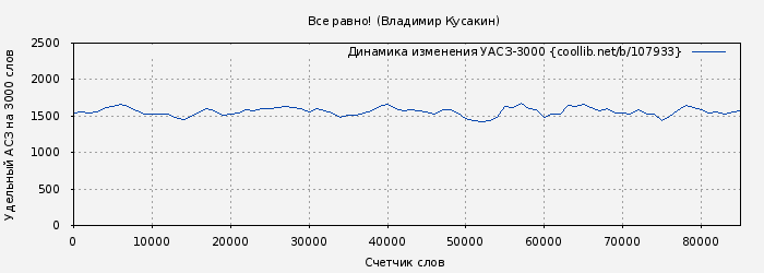 Удельный АСЗ-3000 книги № 107933: Все равно! (Владимир Кусакин)