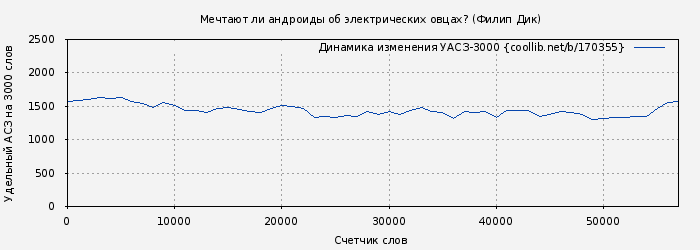 Удельный АСЗ-3000 книги № 170355: Мечтают ли андроиды об электрических овцах? (Филип Дик)