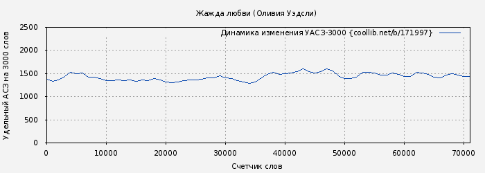 Удельный АСЗ-3000 книги № 171997: Жажда любви (Оливия Уэдсли)