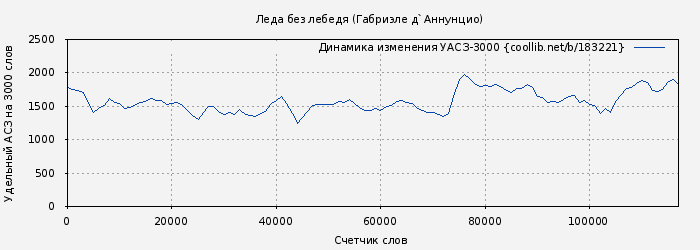 Удельный АСЗ-3000 книги № 183221: Леда без лебедя (Габриэле д`Аннунцио)