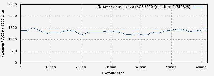 Удельный АСЗ-3000 книги № 311523: Мир звездных ко