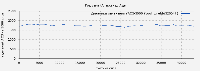 Удельный АСЗ-3000 книги № 320547: Год сыча (Александр Аде)