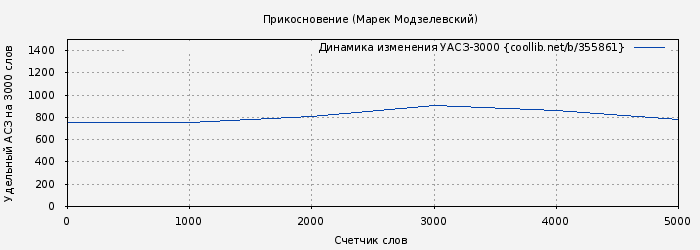 Удельный АСЗ-3000 книги № 355861: Прикосновение (Марек Модзелевский)