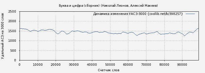 Удельный АСЗ-3000 книги № 398257: Буква и цифра. Коррупция с человеческим лицом (сборник) (Николай Леонов)