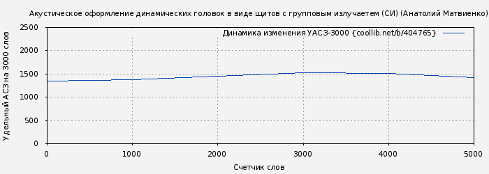 Удельный АСЗ-3000 книги № 404765: Акустическое оформление динамических головок в виде щитов с групповым излучаетем (СИ) (Анатолий Матвиенко)