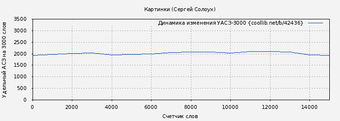 Удельный АСЗ-3000 книги № 42436: Картинки (Сергей Солоух)