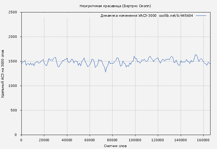 Удельный АСЗ-3000 книги № 445604: Неукротимая красавица (Бертрис Смолл)
