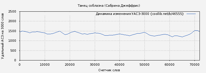 Удельный АСЗ-3000 книги № 46555: Танец соблазна (Сабрина Джеффрис)