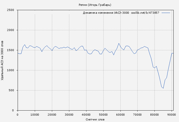 Удельный АСЗ-3000 книги № 473857: Репин (Игорь Грабарь)