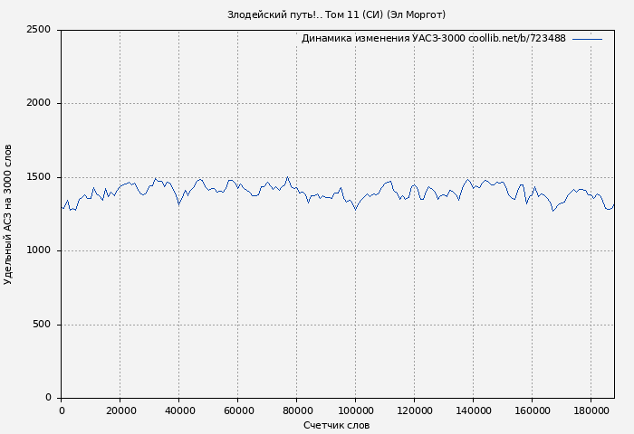 Удельный АСЗ-3000 книги № 723488: Злодейский путь!.. Том 11 (Эл Моргот)