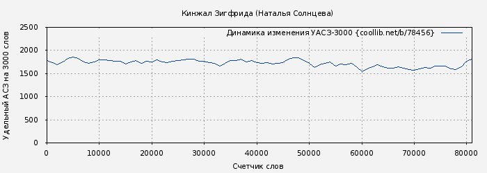 Удельный АСЗ-3000 книги № 78456: Кинжал Зигфрида (Наталья Солнцева)