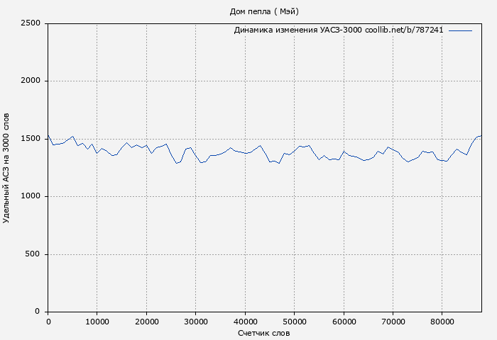 Удельный АСЗ-3000 книги № 787241: Дом пепла ( Мэй)