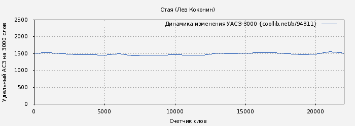 Удельный АСЗ-3000 книги № 94311: Стая (Лев Коконин)