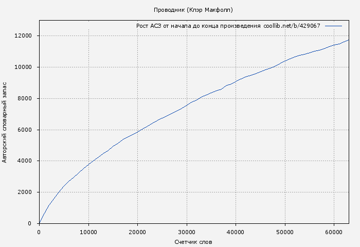 Рост АСЗ книги № 429067: Проводник (Клэр Макфолл)