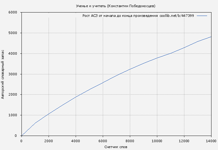 Рост АСЗ книги № 447399: Ученье и учитель (Константин Победоносцев)