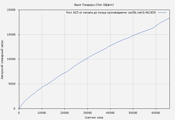 Рост АСЗ книги № 462839: Ящик Пандоры (Пол Оффит)