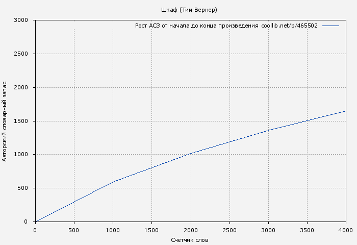 Рост АСЗ книги № 465502: Шкаф (Тим Вернер)