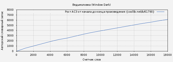 Рост АСЗ книги № 61790: Ведьмоловка (Window Dark)