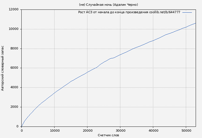 Рост АСЗ книги № 644777: (не) Случайная ночь (Адалин Черно)