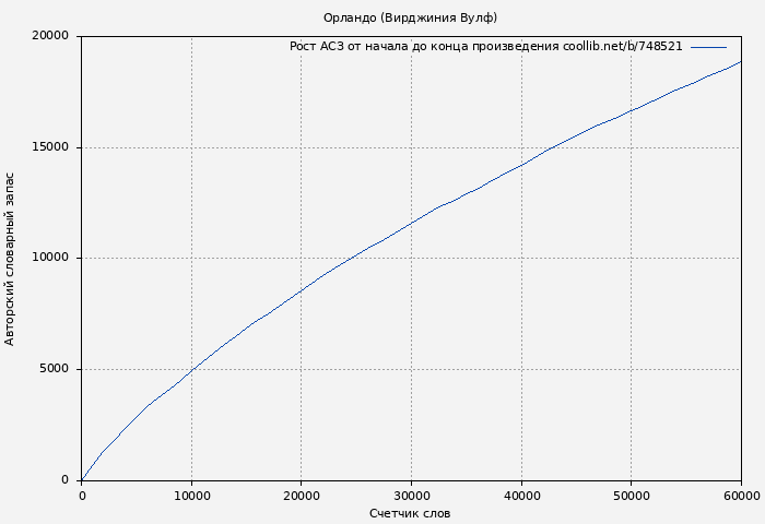 Рост АСЗ книги № 748521: Орландо (Вирджиния Вулф)